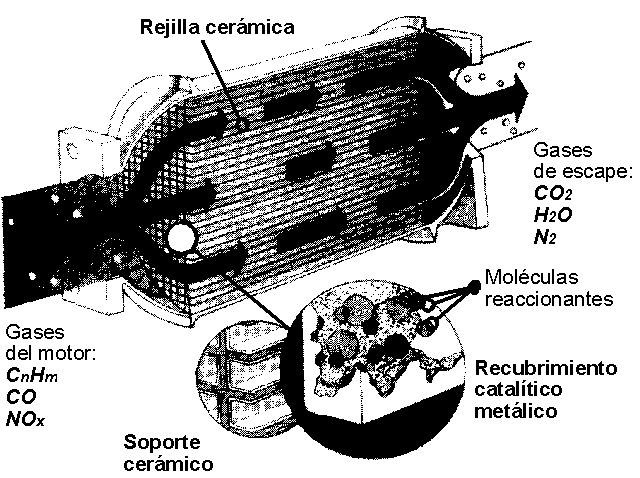 Esquema de un convertidor catalítico de automóvil.