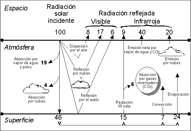Balance de energ&iacute;a en la Tierra (Pulsar para ampliar)