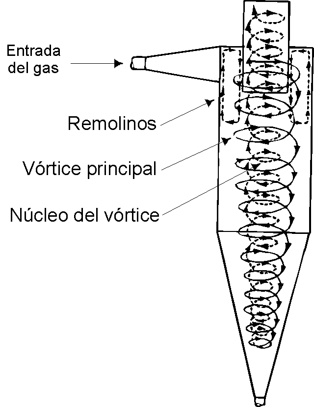 Esquema de un ciclón (Pulsar para ampliar)