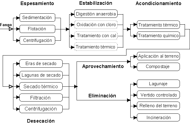 Esquema del tratamiento de fangos (Pulsar para ampliar)
